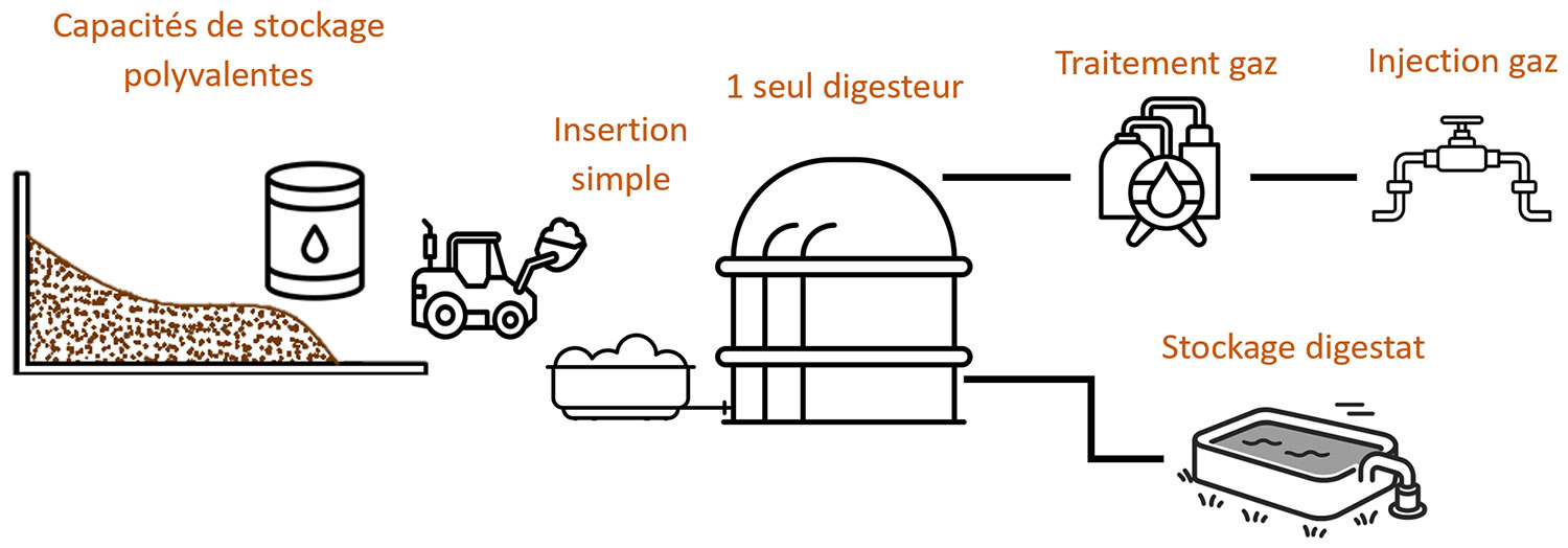 Schéma du concept